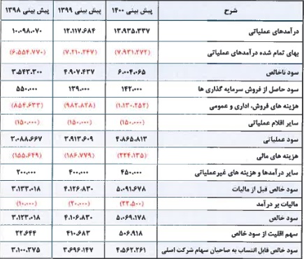 مشخصات جامع زیرمجموعه سازمان اقتصادی کوثر و آماده عرضه اولیه 10 درصدی