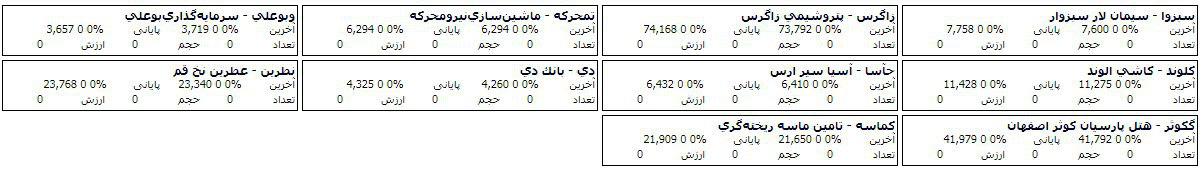 فهرست صف خرید و فروش 90 سهم در مرحله پیش گشایش بازار امروز