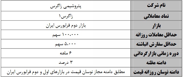 عملیات بازارگردانی 6 و 12 ماهه شش سهم فرابورسی از فردا آغاز می شود