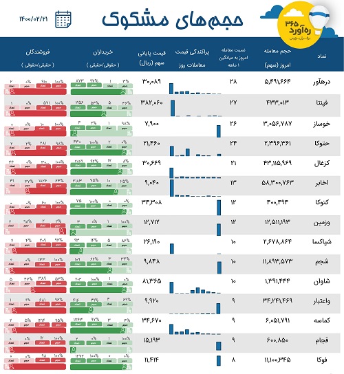 معاملات مشکوک یک بانک، دو پتروپالایشی، "اخابر" + 11 نماد دیگر