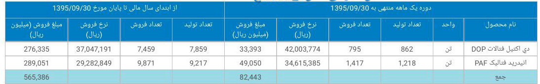 8 شرکت بورسی و فرابورسی گزارش ماهانه دادند