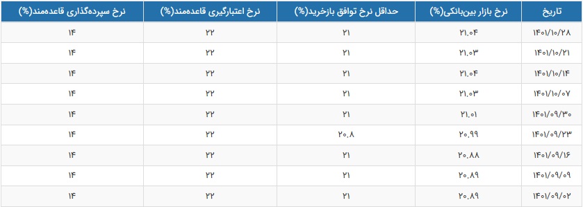 نرخ سود بازار بین بانکی دوباره با افزایش به 21.04 درصد رسید