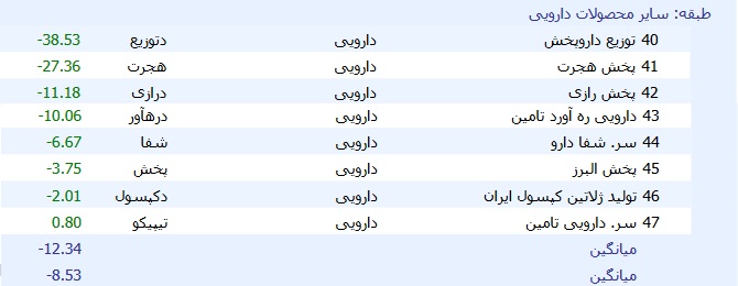 میانگین بازدهی سهام شرکت های دارویی با زیان 8.5 درصدی + معرفی ترین ها