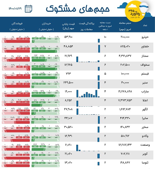 معاملات مشکوک غول معدنی، 5 سهم سیمانی، دو سرمایه گذاری + 7 نماد