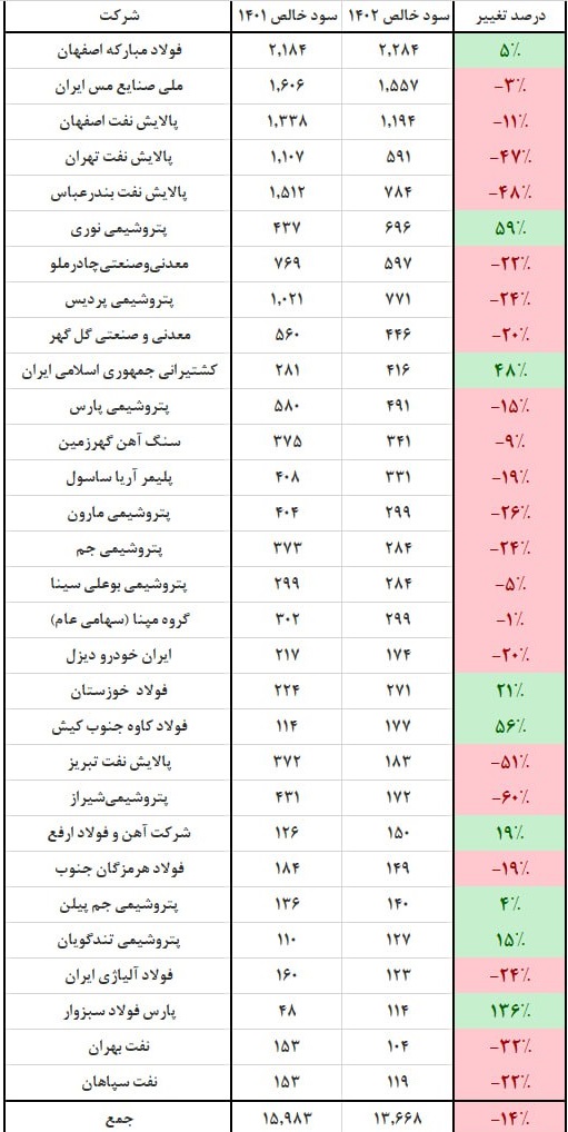 جدول افت و خیز 60 تا 136 درصدی سود 30 شرکت بزرگ بورسی