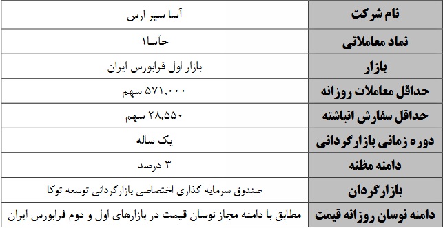 بازارگردانی سهام ایران خودرو و 3 نماد بورسی و فرابورسی از دیروز و فردا