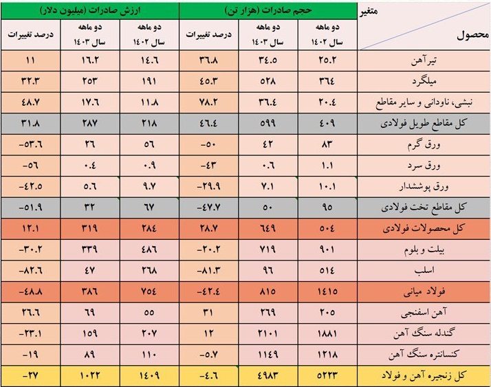 آمار رسمی از کاهش 4.6 و 27 درصدی حجم و ارزش صادرات محصولات فولادی