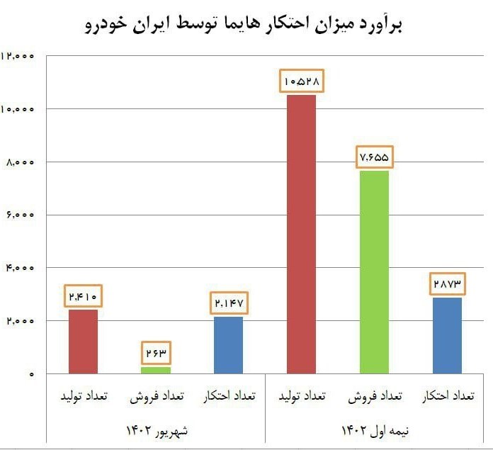 ایران‌ خودرو رسماً احتکار 2147 دستگاه هایما در شهریور را تأیید کرد
