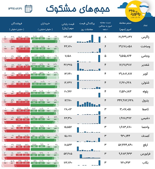 معاملات مشکوک فرابورس، پترول، دو پتروشیمی، شرکت ورشکسته + 10 نماد