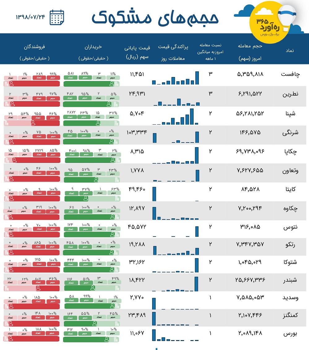 15 معامله چشم گیر با حضور یکی از بورس ها، 2 پالایشی، 5 سهم بازار پایه و...