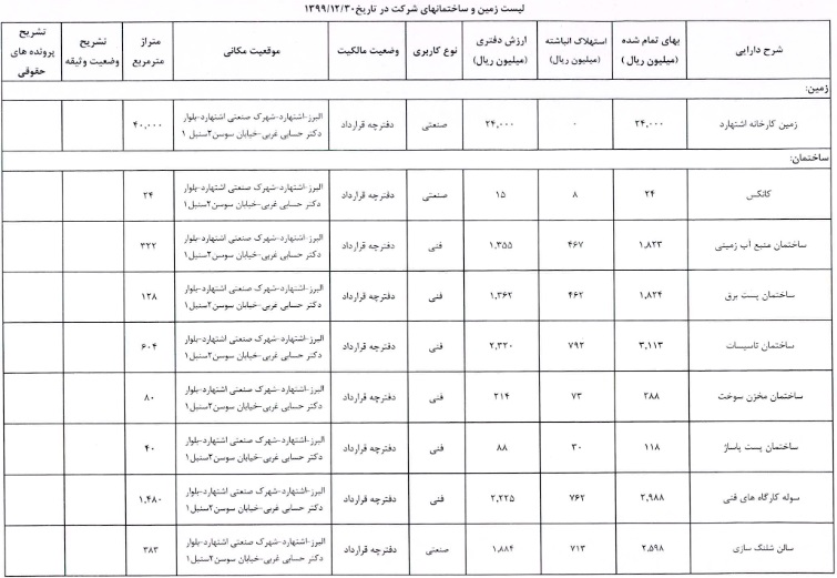 اولین فهرست زمین و ساختمان 10 شرکت بعد از مصوبه جدید سازمان بورس