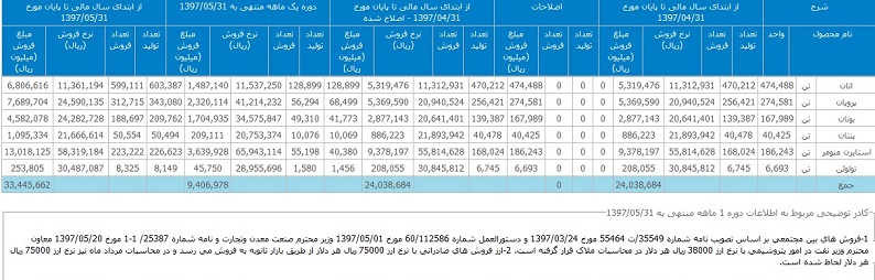 جهش 54 درصدی فروش شرکت تازه وارد بورس با بازدهی 60 درصدی سهام