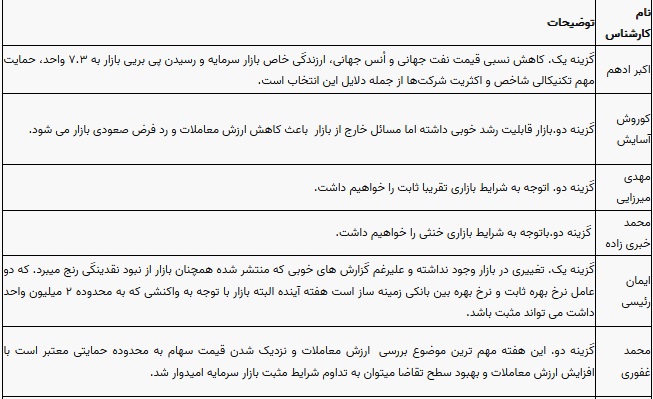 پیش بینی 10 کارشناس بورس از وضعیت این هفته بازار سهام و شاخص