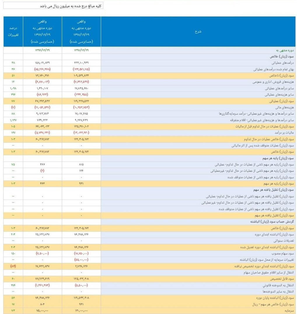گزارش 12 ماهه بزرگترین فولادساز بورسی هم حسابرسی شد