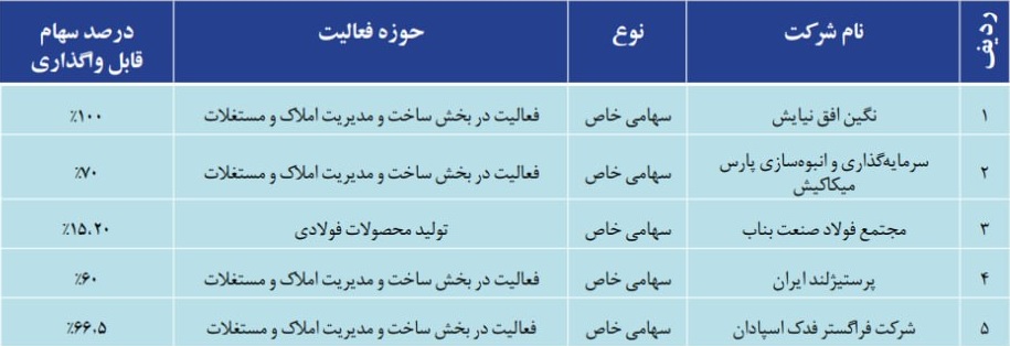 بانک گردشگری 15 تا 100 درصد سهام پنج شرکت غیر بورسی را به مزایده گذاشت