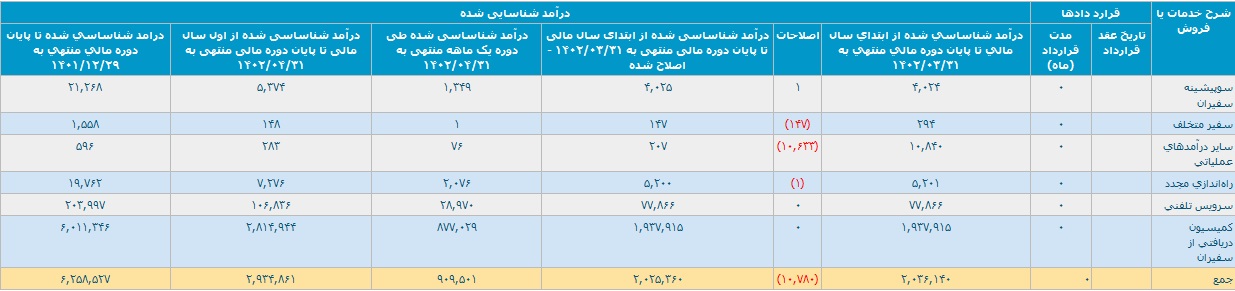 درآمد "تپسی" با رشد 90 درصدی به 293.4 میلیارد تومان رسید