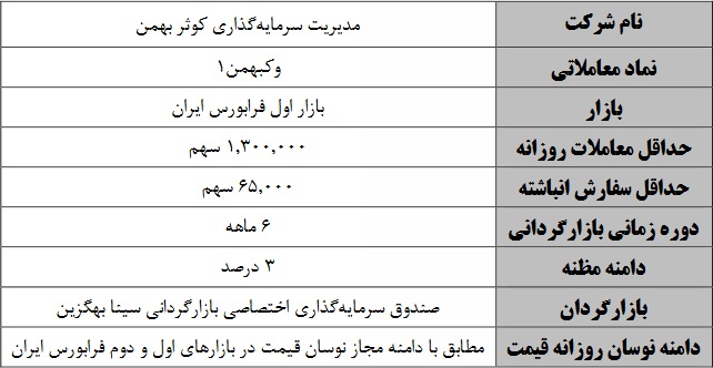 بازارگردانی سهم تازه وارد و دو شرکت فرابورسی از امروز و فردا