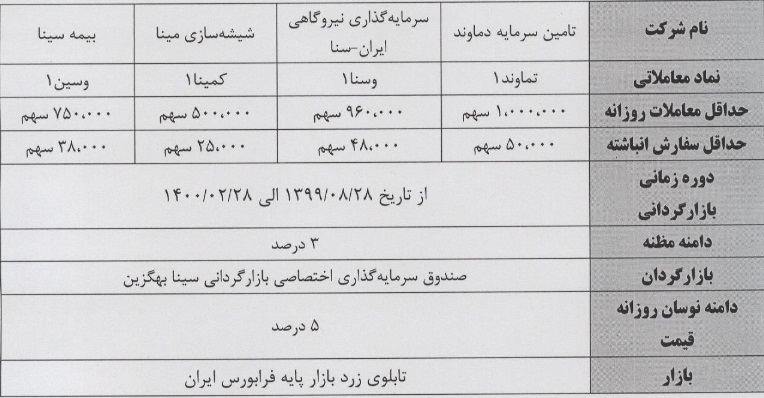 بازارگردانی سهام یک بانک ، دو پتروپالایشی و 12 نماد دیگر آغاز می شود