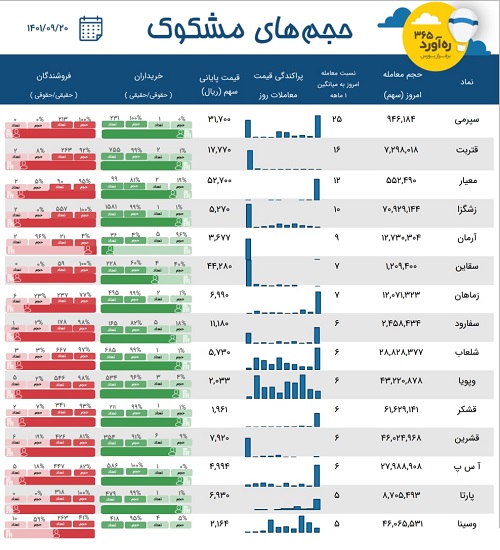 معاملات مشکوک یک بانک، سه سهم قندی، دو شرکت زراعتی + 9 نماد