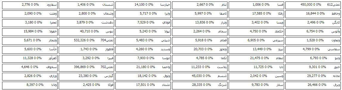 پیشی گرفتن فهرست صف خرید در مرحله پیش گشایش امروز با 84 سهم