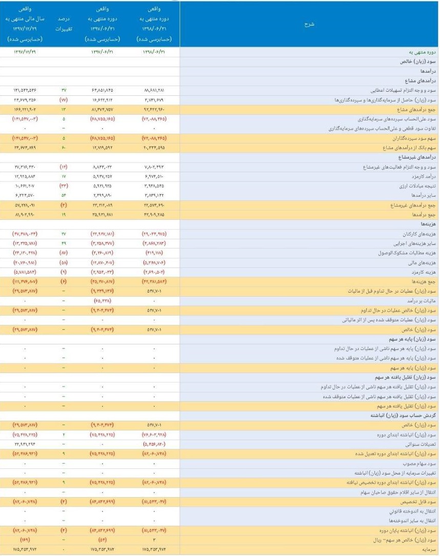 صورتهای مالی "وبصادر" حسابرسی شد/ تغییر در عملکرد مالی و برنامه تقسیم سود