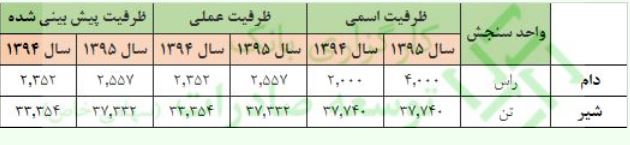تحلیل بنیادی "زگلدشت" + پیش بینی سود و سهمیه احتمالی آنلاینی ها