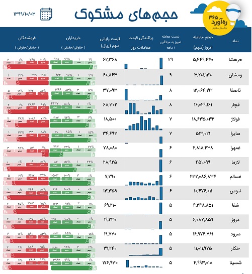 معاملات مشکوک گرانترین سهم سابق، دو شرکت سرمایه گذاری + 12 نماد