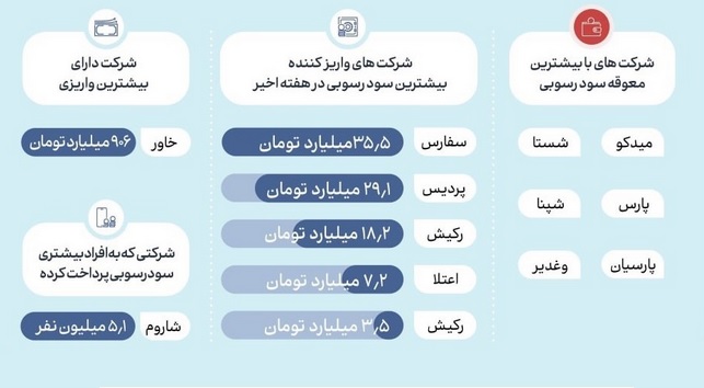سود رسوبی 5 هزار میلیاردی سهامداران واریز شد/ 6 شرکت تنبل در پرداخت !