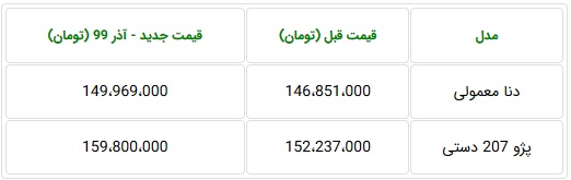 قیمت جدید پژو 207 و دنا با افزایش 3.1 و 7.5 میلیون تومانی