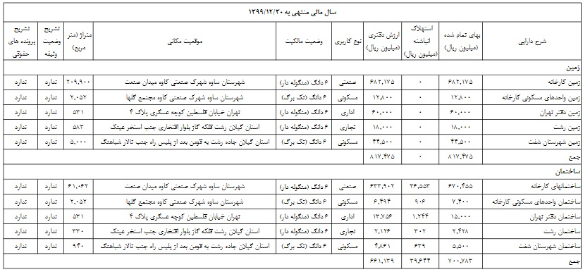 اولین فهرست زمین و ساختمان 10 شرکت بعد از مصوبه جدید سازمان بورس