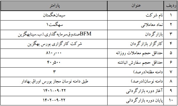 عملیات بازارگردانی چهار شرکت بورسی آغاز و پایان می یابد
