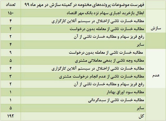 آمار کمیته سازش کانون کارگزاران: 51 شکایت از بورس و 32 پرونده برای فرابورس