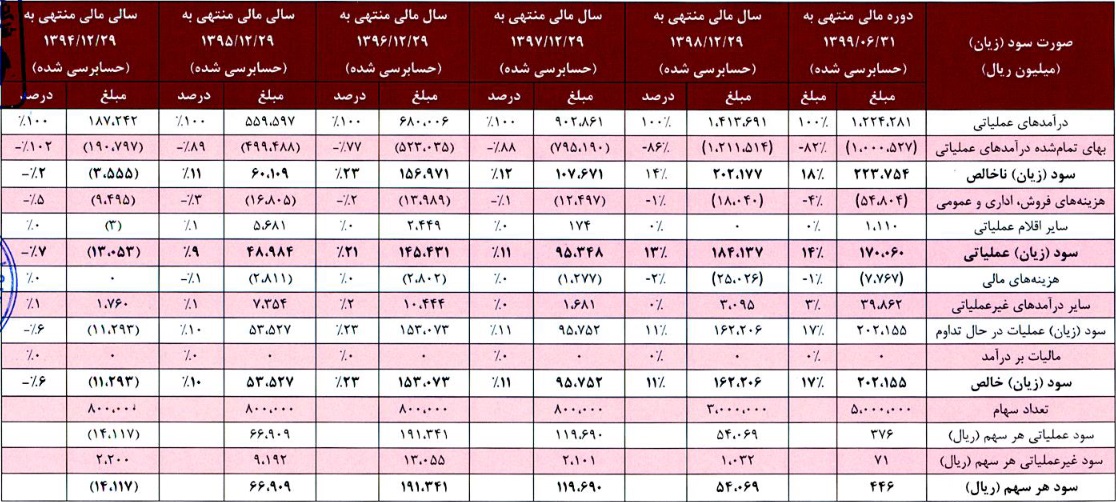 مشخصات کلی شرکت 50 میلیاردی درج شده و آماده عرضه اولیه 15 درصدی