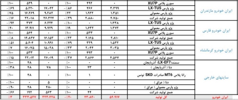 تولید بیش از 581 هزار دستگاه در ایران خودرو و سایپا و توقف تولید 15 محصول