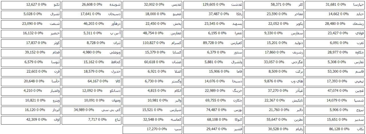 ترکیب صف خرید و فروش 135 سهم در مرحله پیش گشایش بازار امروز
