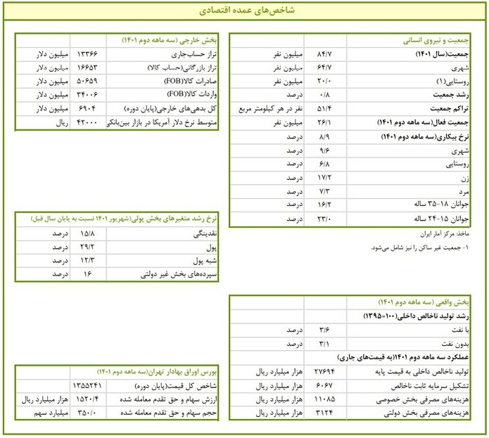 گزارش بانک مرکزی از رشد اقتصادی 3.6 درصدی در سه ماهه دوم سال