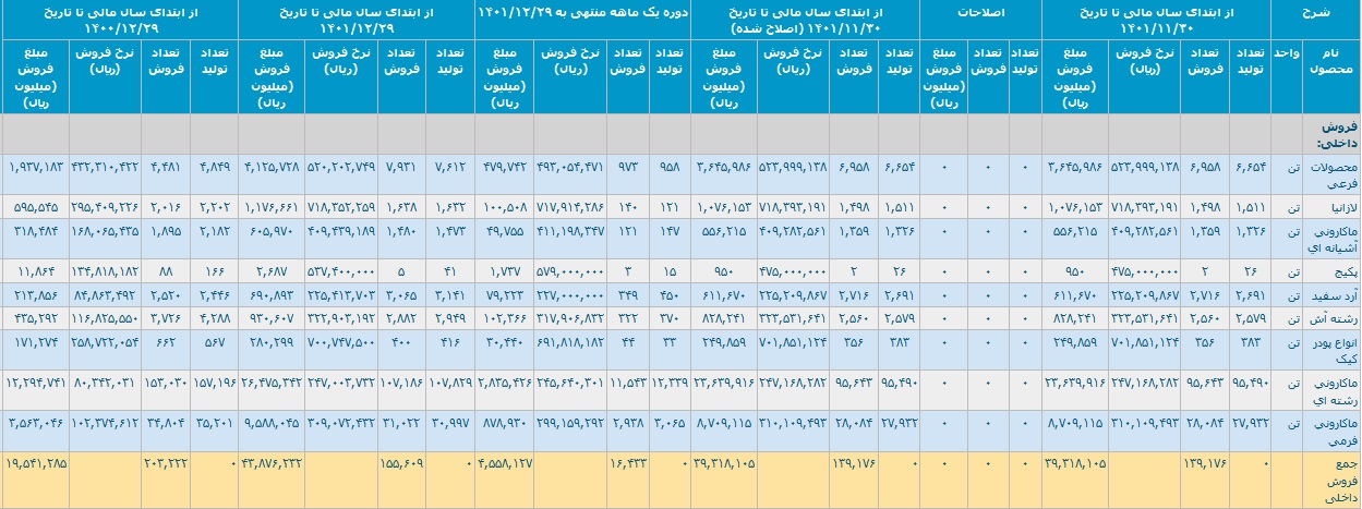 رشد 102 درصدی درآمد زر ماکارون با شناسایی 4.6 هزار میلیارد تومان