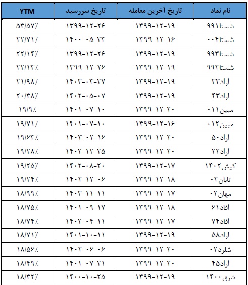 گزارشی از بازدهی "اخزا" ، صندوق ها و آمار تامین مالی دولت از اوراق بدهی