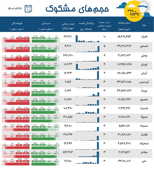 معاملات مشکوک سه زیرمجموعه "فولاد، وبصادر"، سه سرمایه گذاری + 9 نماد