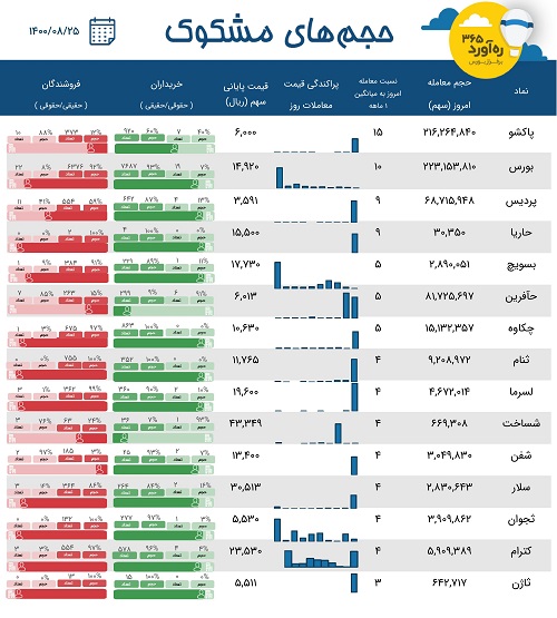 معاملات مشکوک "بورس"، یک پتروشیمی، سهم جدید، دو سرمایه گذاری + 10 نماد