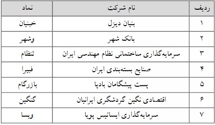 حجم مبنا 13 نماد فرابورسی از سه شنبه حذف می شود + فهرست