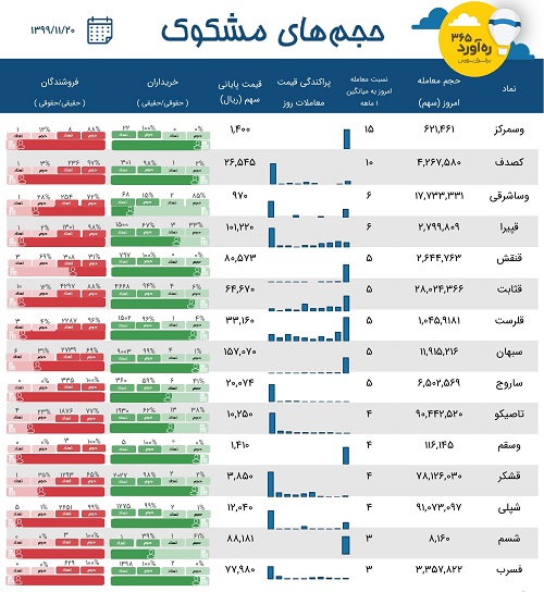 معاملات مشکوک سه سرمایه گذاری ، چهار شرکت قندی + 8 نماد دیگر