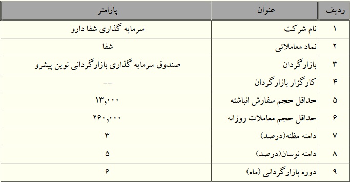 بازارگردانی سهام 6 شرکت بورسی دیگر با دامنه مظنه 3 درصدی