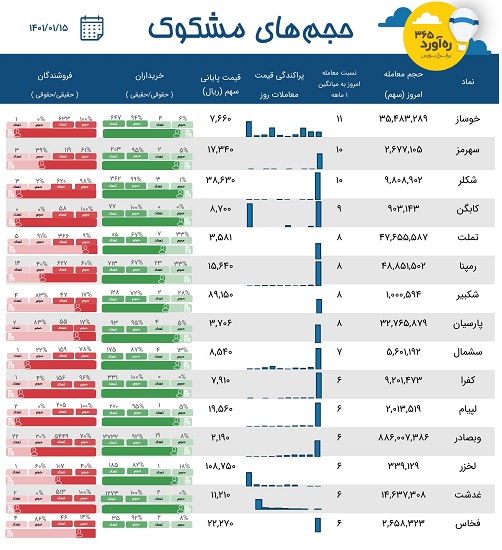 معاملات مشکوک یک پتروشیمی، "وبصادر"، دو سهم سیمانی + 11 نماد