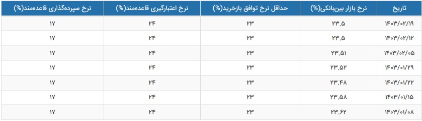 نرخ سود بازار بین بانکی بدون تغییر در نرخ 23.50 درصد ثابت ماند