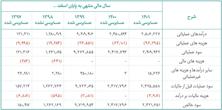 شرکت هزار میلیارد تومانی در نوبت عرضه اولیه 25 درصدی ایستاد/مشخصات کلی