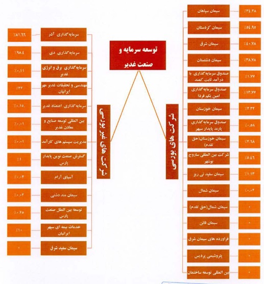 مشخصات کلی شرکت 335 میلیاردی درج شده و آماده عرضه اولیه 12 درصدی