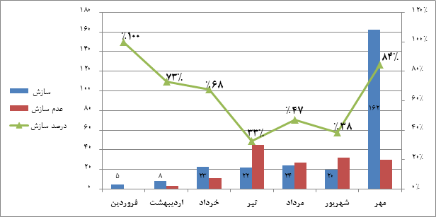 آمار کمیته سازش کانون کارگزاران: 51 شکایت از بورس و 32 پرونده برای فرابورس