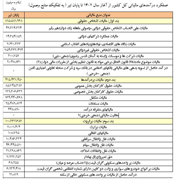 دولت از داد و ستد سهام در بورس 4.6 هزار میلیارد درآمد کسب کرد