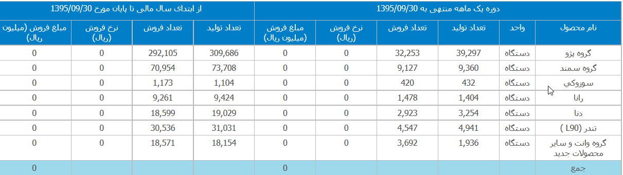 ایران خودرو ، گل گهر و ذوب آهن آمار تولید و فروش دادند